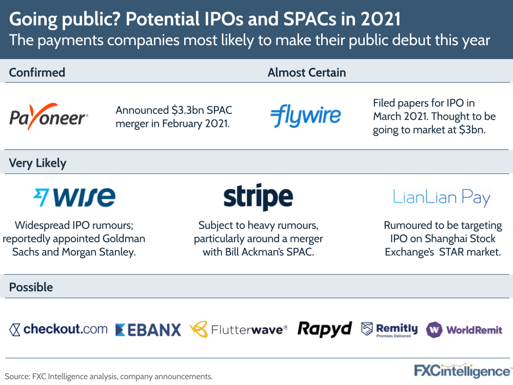 Potential cross-border payments SPACs and IPOs in 2021, including Payoneer, Flywire, Wise, Stripe and LianLian Pay