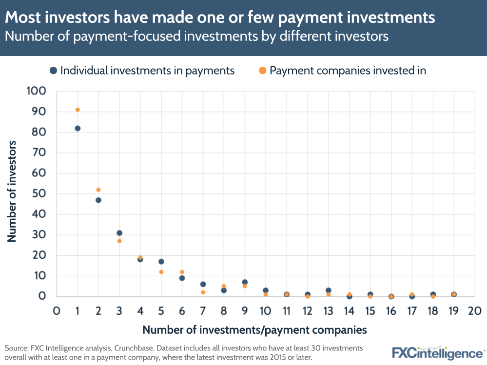 Most investors have made one or few payment investments
Number of payment-focused investments by different investors