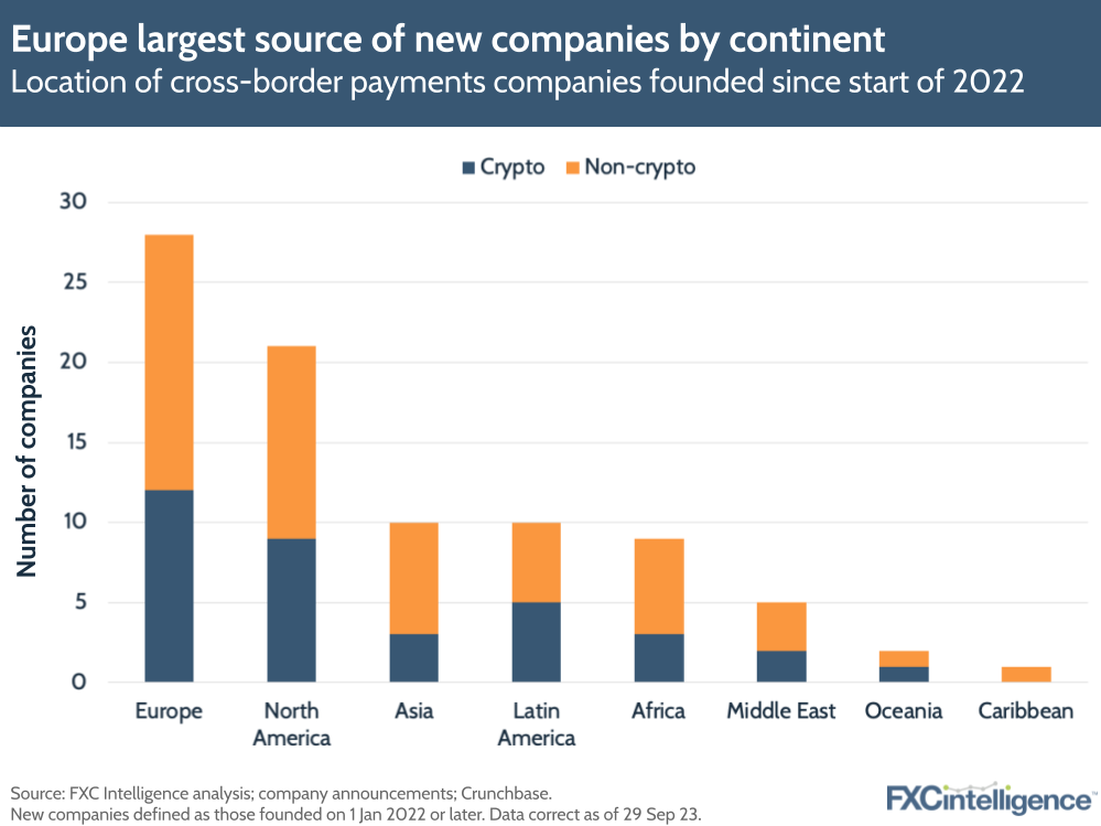 Europe largest source of new companies by continent
Location of cross-border payments companies founded since start of 2022