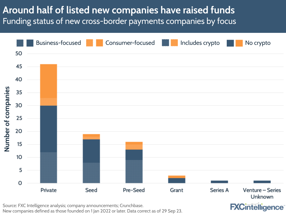 Around half of listed new companies have raised funds
Funding status of new cross-border payments companies by focus