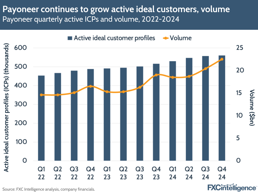 A graphic showing Payoneer's quarterly active ideal customer profiles and volume, Q1 2022-Q4 2024