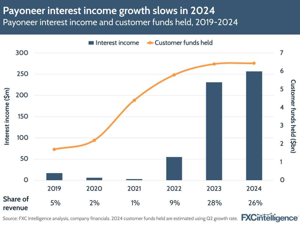 A graphic showing Payoneer's interest income and customer funds held, 2019-2024
