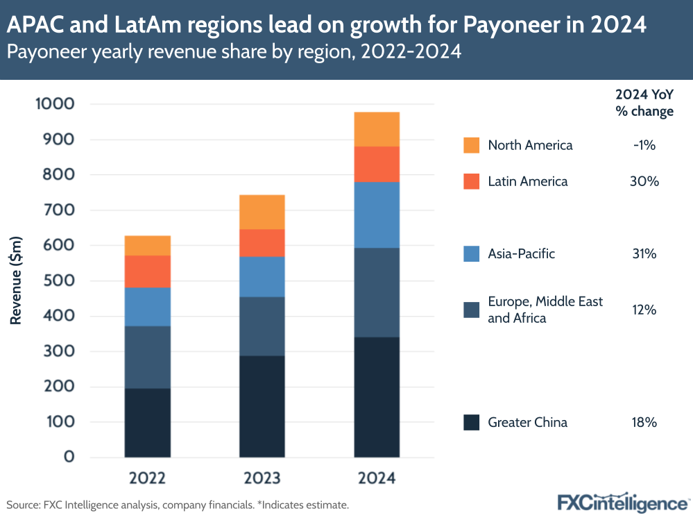 A graphic showing Payoneer's yearly revenue share by region, 2022-2024