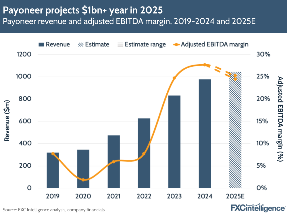 A graphic showing Payoneer's revenue and adjusted EBITDA margin, 2019-2024 and 2025 estimated