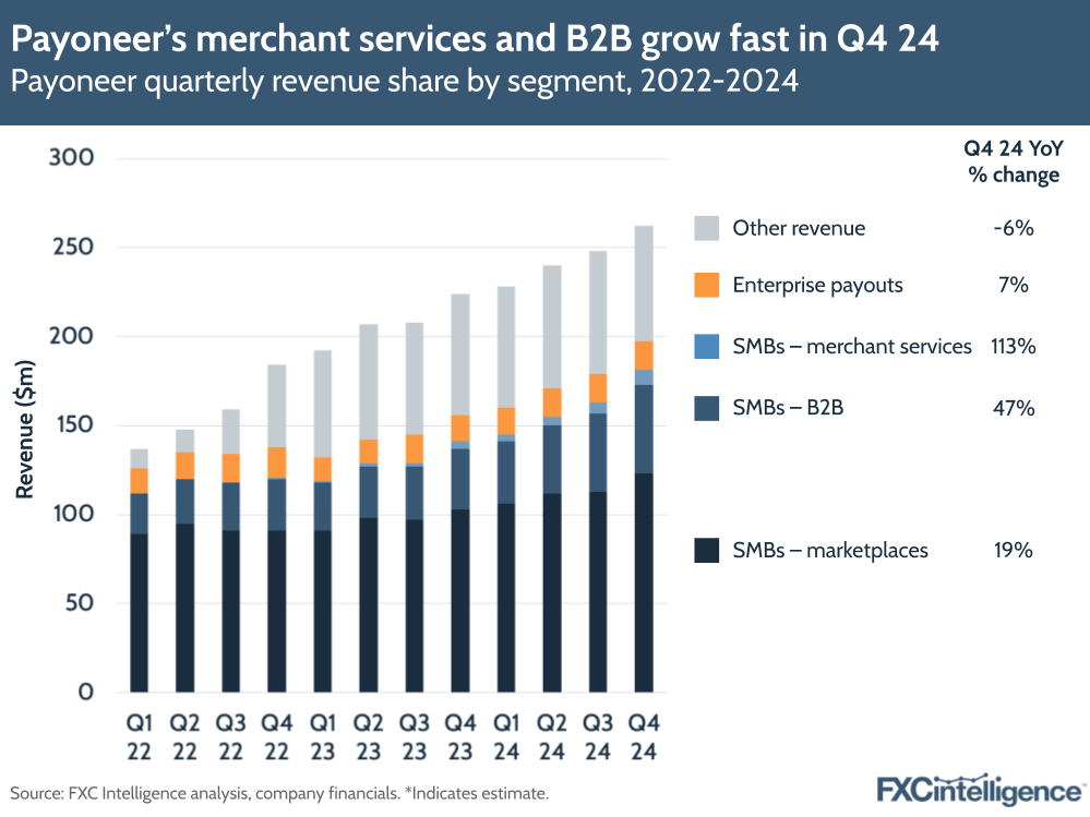 A graphic showing Payoneer's quarterly revenue share by segment, Q1 2022-Q4 2024
