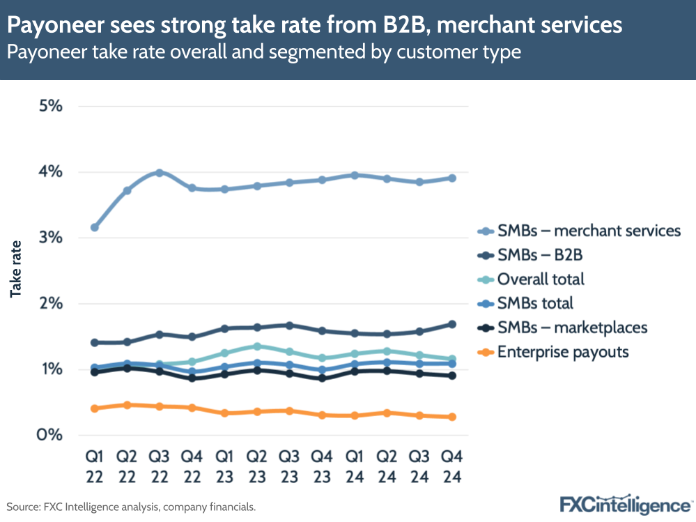 A graphic showing Payoneer's take rate overall and segmented by customer type, Q1 2022-Q4 2024