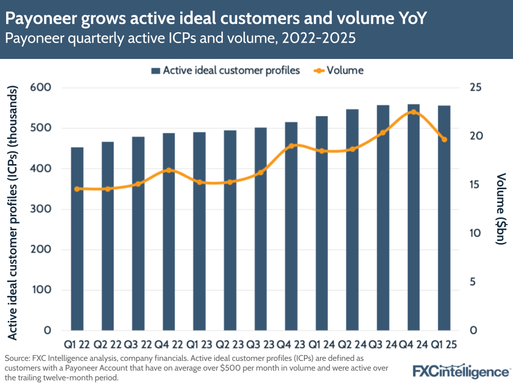 A graphic showing Payoneer's quarterly active ICPs and volume, Q1 22-Q1 25