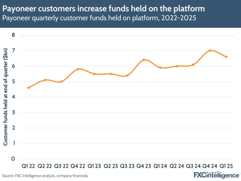 A graphic showing Payoneer's quarterly customer funds held on platform, Q1 22-Q1 25