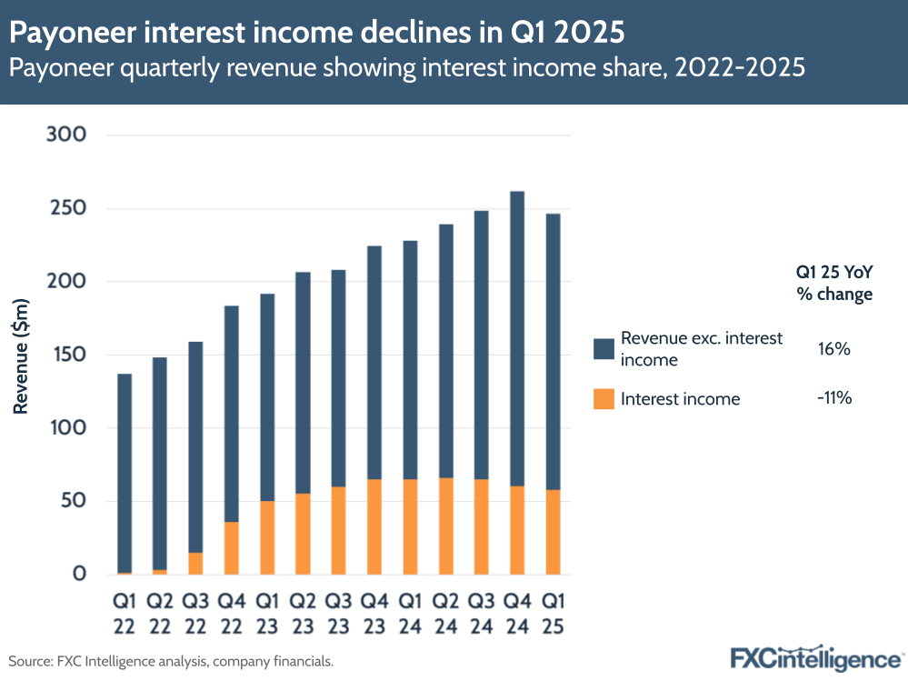 A graphic showing Payoneer's quarterly revenue showing interest income share, Q1 22-Q1 25