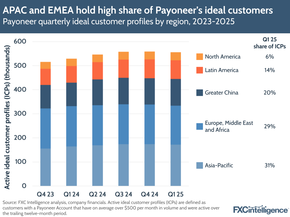 A graphic showing Payoneer's quarterly ideal customer profiles by region (North America; Latin America; Asia-Pacific; Europe, Middle East and Africa; and Greater China), Q4 23-Q1 25, with share of ICPs by region