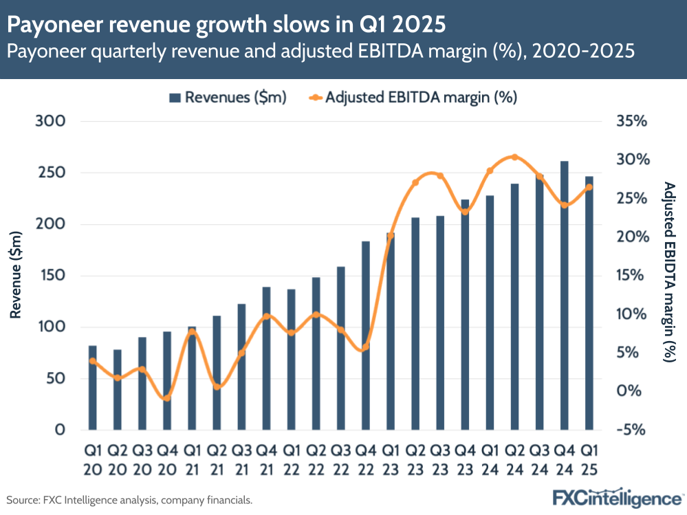 A graphic showing Payoneer's quarterly revenue and adjusted EBITDA margin (%), Q1 20-Q1 25