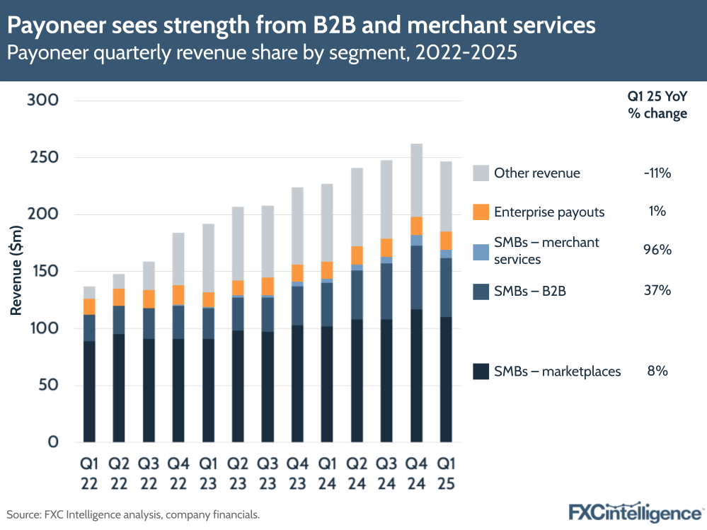 A graphic showing Payoneer's quarterly revenue share by segment (SMBs - marketplaces, SMBs - B2B, SMBs - merchant services, Enterprise payouts and Other revenue), Q1 22-Q1 25
