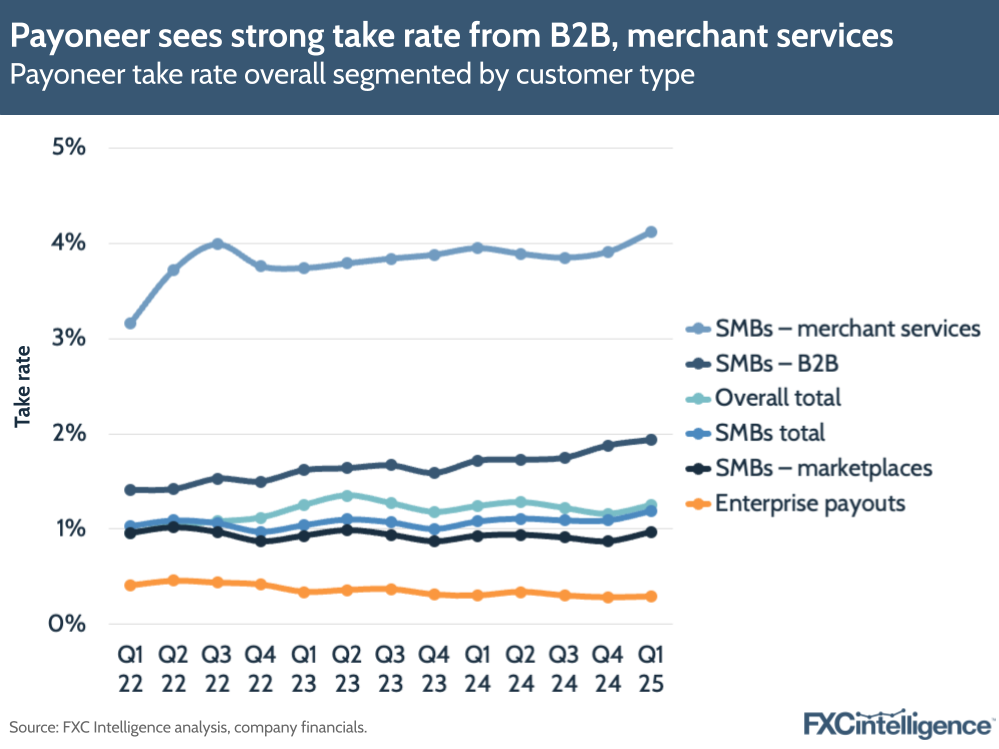 A graphic showing Payoneer's take rate segmented by customer type (SMBs - merchant services, SMBs - B2B, Overall total, SMBs total, SMBs - marketplaces and Enterprise payouts)