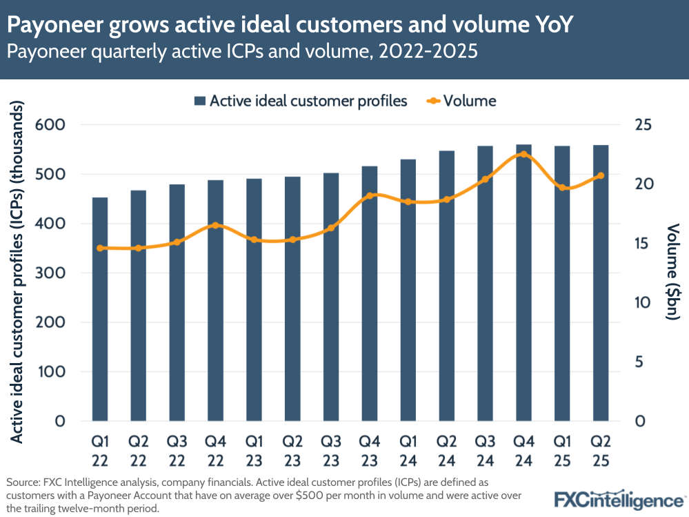 A graphic showing Payoneer's quarterly active ICPs and volume, Q1 2022-Q2 2025