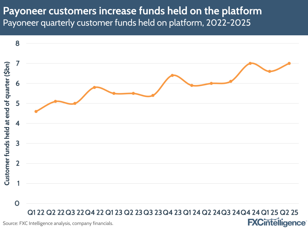 A graphic showing Payoneer's quarterly customer funds held on platform, Q1 2022-Q2 2025