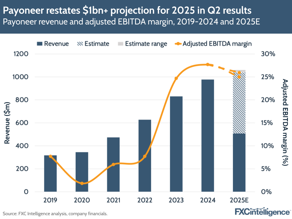 A graphic showing Payoneer's revenue and adjusted EBITDA margin, 2019-2024 and 2025 estimate
