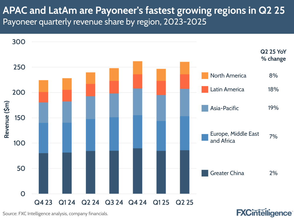 A graphic showing Payoneer's quarterly revenue share by region (Greater China; Europe, Middle East and Africa; Asia-Pacific; Latin America; and North America), Q4 2023-Q2 2025, with Q2 25 YoY % change