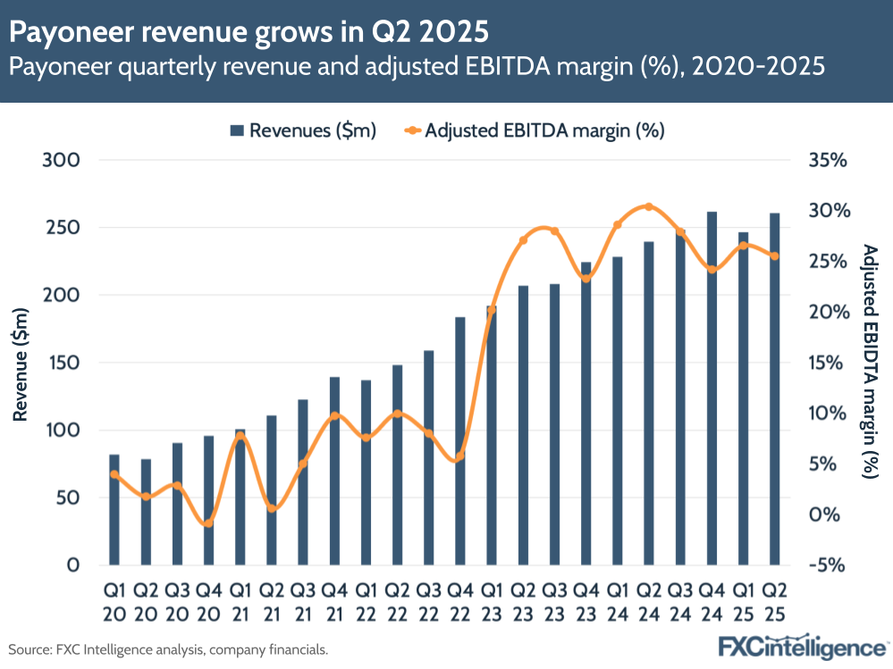A graphic showing Payoneer's quarterly revenue and adjusted EBITDA margin (%), Q1 2020-Q2 2025