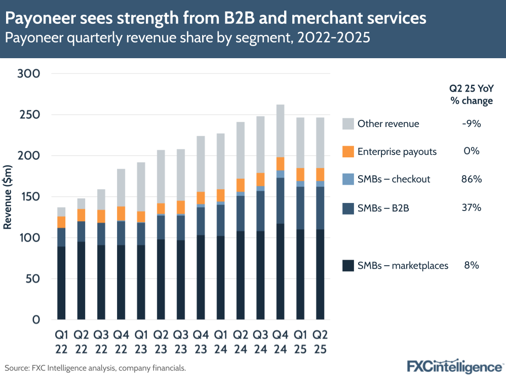 A graphic showing Payoneer's quarterly revenue share by segment (SMBs - marketplaces, SMBs - B2B, SMBs - checkout, Enterprise payouts and Other revenue), Q1 2022-Q2 2025, with Q2 25 YoY % change