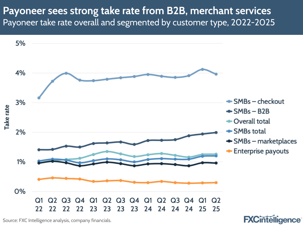 A graphic showing Payoneer's take rate overall and segmented by customer type (SMBs - marketplaces, SMBs - B2B, SMBs - checkout, SMBs total and Enterprise payouts), Q1 2022-Q2 2025