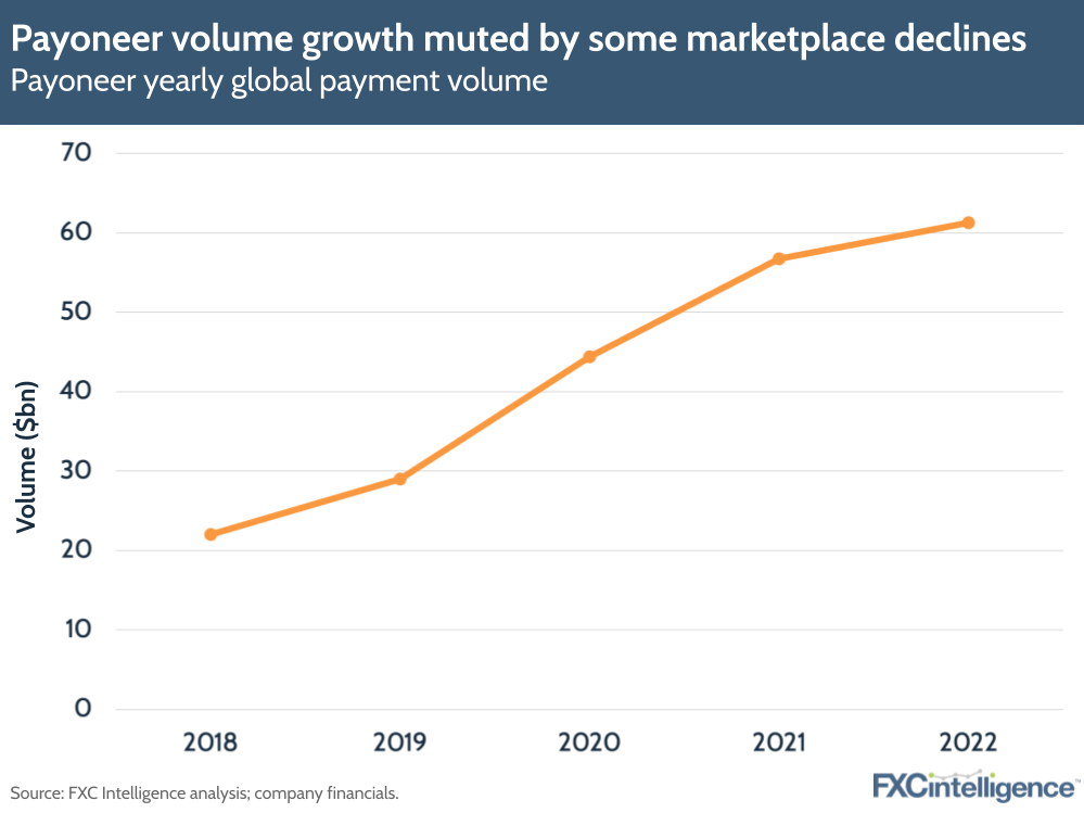Payoneer volume growth muted by some marketplace declines
Payoneer yearly global payment volume