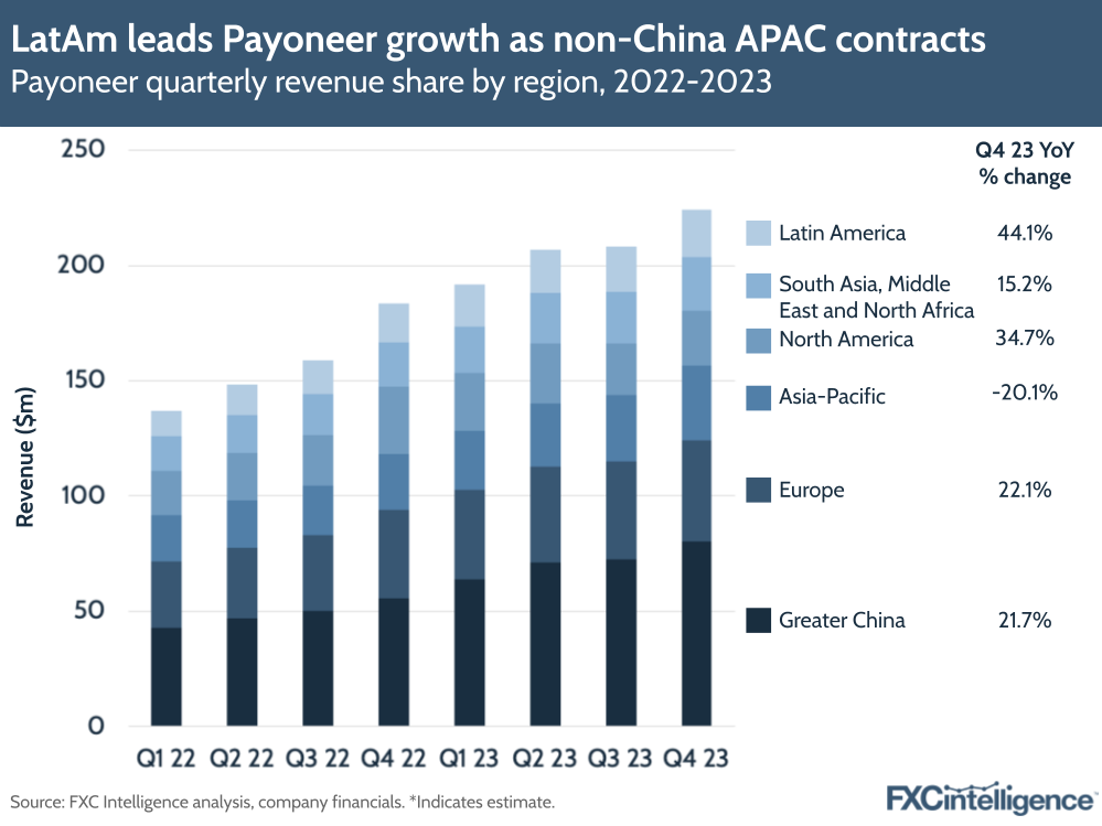 LatAm leads Payoneer growth as non-China APAC contracts
Payoneer quarterly revenue share by region, 2022-2023
