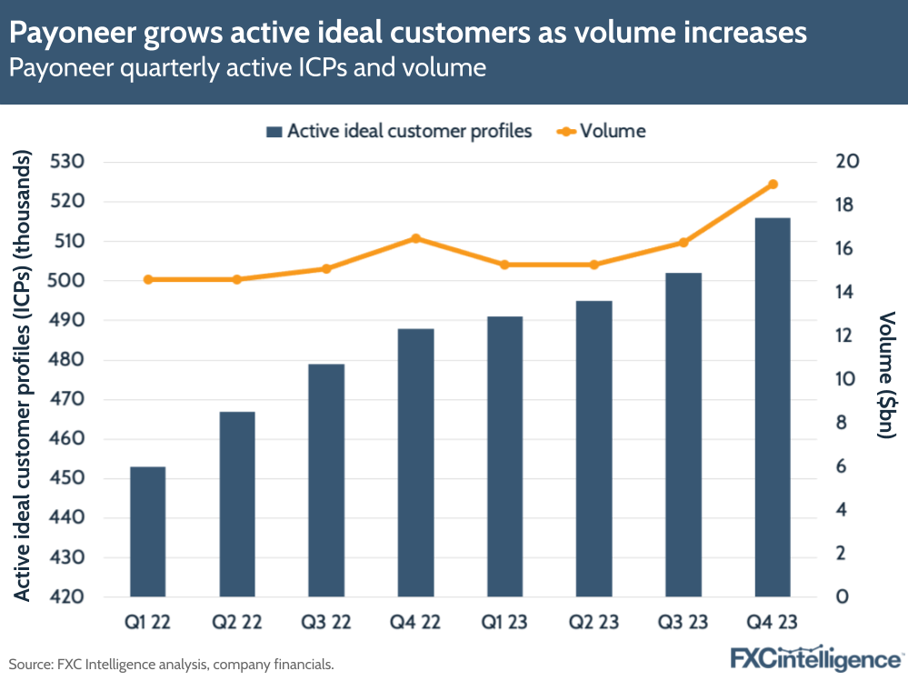 Payoneer grows active ideal customers as volume increases
Payoneer quarterly active ICPs and volume