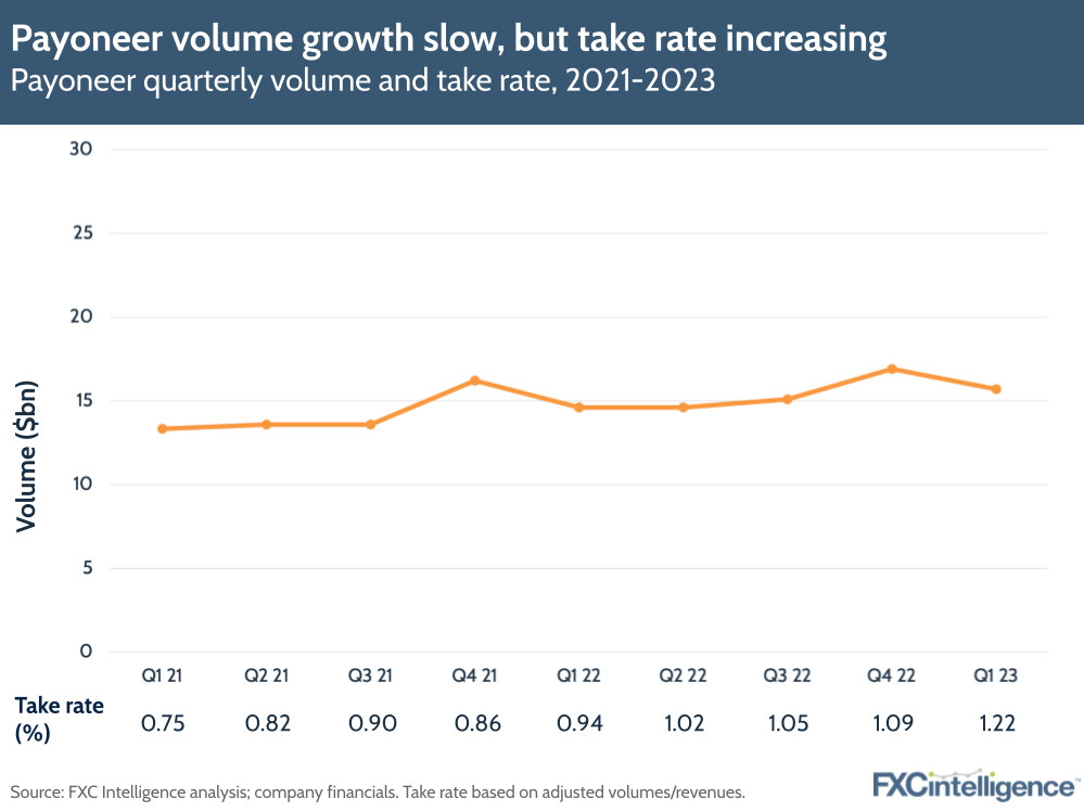 Payoneer volume growth slow, but take rate increasing
Payoneer quarterly volume and take rate, 2021-2023