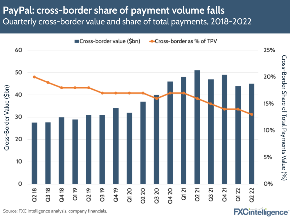 PayPal quarterly cross-border value and share of total payment volume shows value is seeing year-on-year reductions while cross-border share of TPV is consistently falling