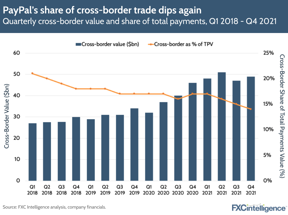 PayPla's share of cross-border trade dips again: Q1 2018 to Q4 2021
