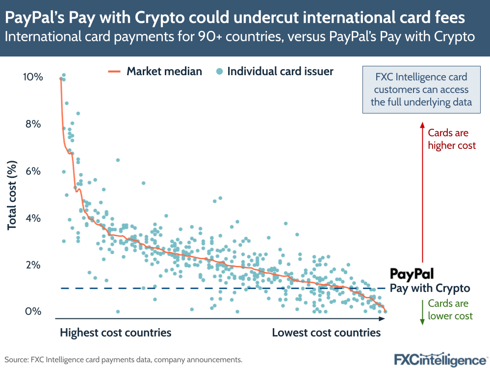 A graphic showing the total cost of international card payments for 90+ countries versus PayPal's Pay with Crypto, with market median