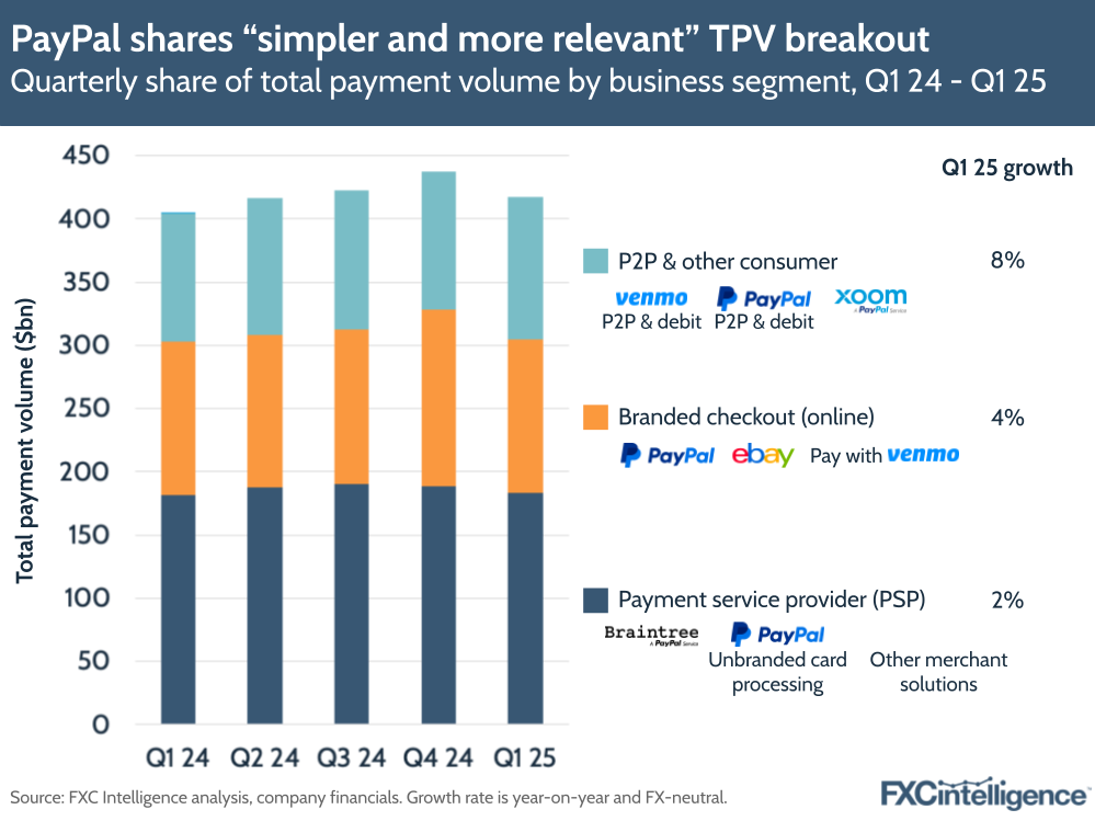 A graphic showing PayPal's quarterly share of total payment volume split by business segment (P2P & other consume; Branded checkout (online); and Payment service provider (PSP)), Q1 24-Q1 25
