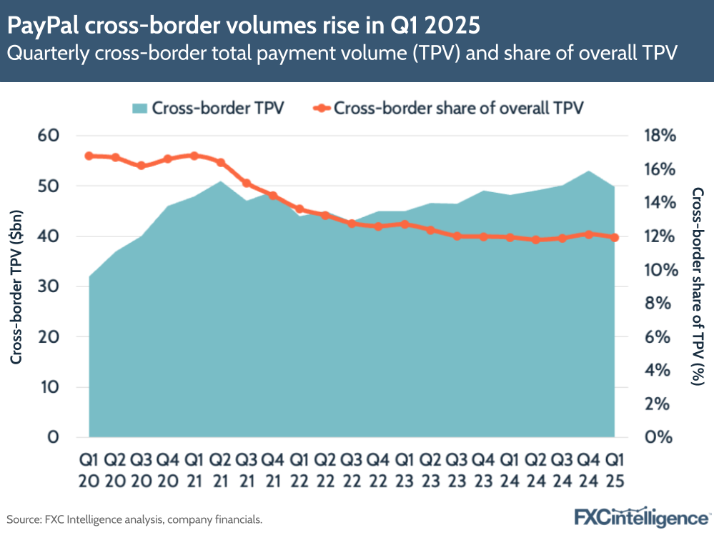 A graphic showing PayPal's quarterly cross-border total payment volume (TPV) and cross-border's share of overall TPV, Q1 2020-Q1 2025
