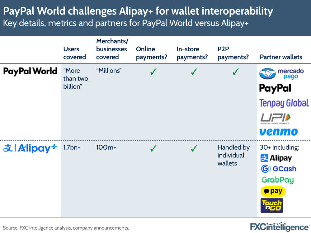 A graphic showing key details, metrics and partners for PayPal World versus Alipay+