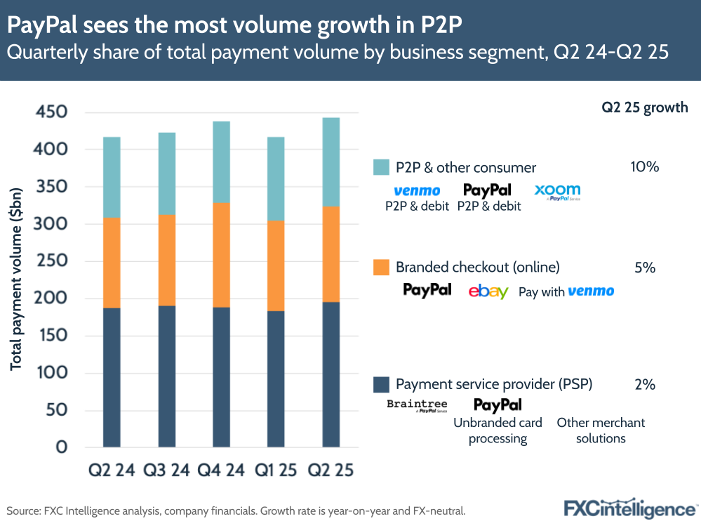 A graphic showing PayPal's quarterly share of total payment volume by business segment (P2P & other consumer, Branded checkout (online) and Payment service provider (PSP)), Q2 2024-Q2 2025
