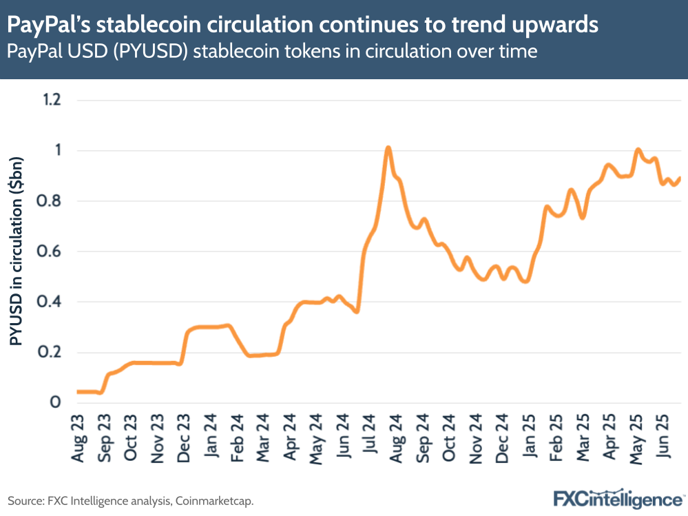 A graphic showing PayPal USD (PYUSD) stablecoin tokens in circulation over time, August 2023-June 2025