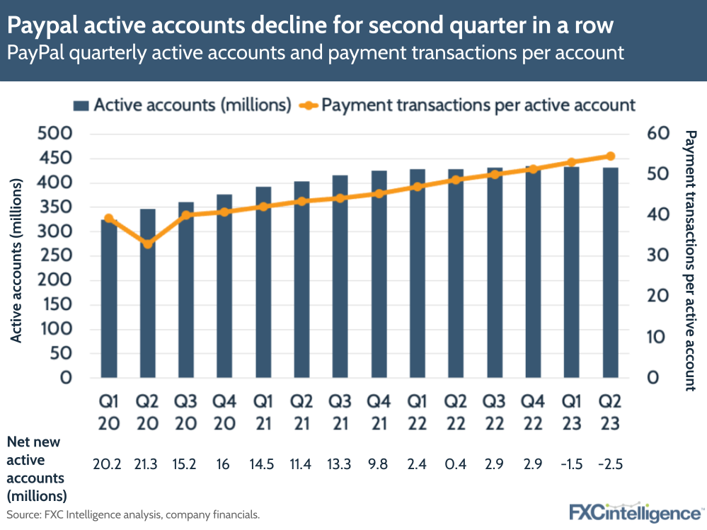 PayPal active accounts decline for second quarter in a row
PayPal quarterly active accounts and payment transactions per account