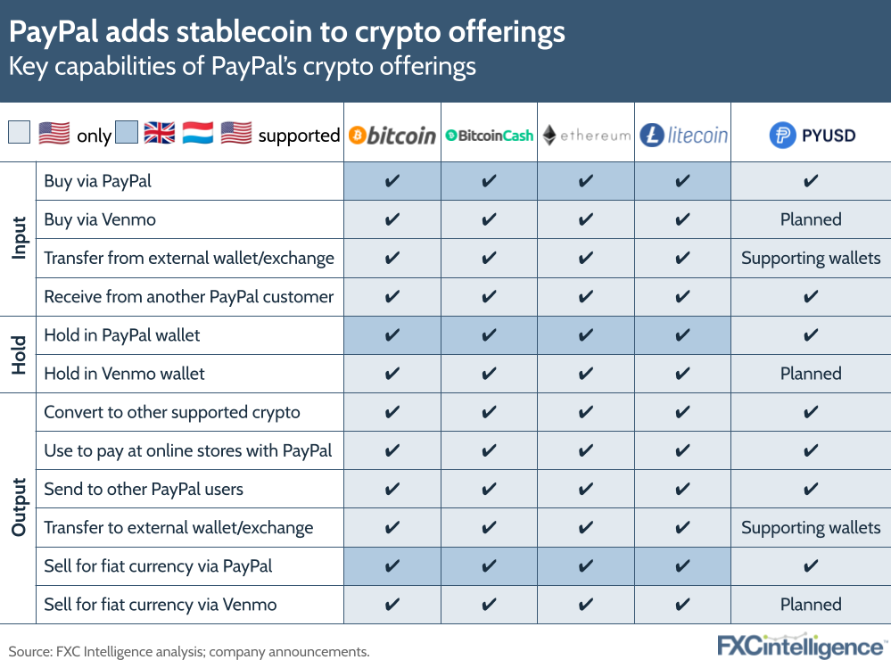 PayPal adds stablecoin to crypto offerings
Key capabilities of PayPal's crypto offerings