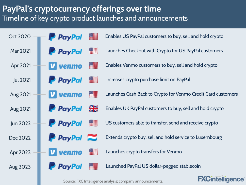 PayPal's cryptocurrency offerings over time
Timeline of key crypto product launches and announcements