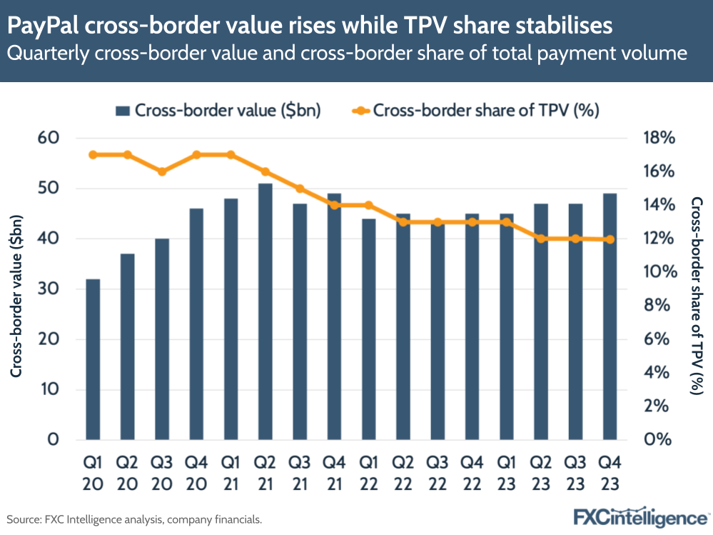 PayPal cross-border value rises while TPV share stabilises
Quarterly cross-border value and cross-border share of total payment volume