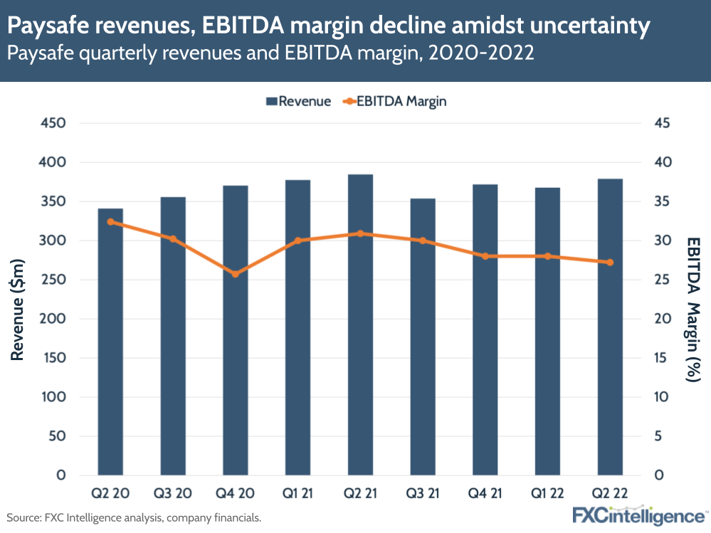 Paysafe revenues, EBITDA margin decline in Q2 22 amidst uncertainty: Paysafe quarterly revenues and EBITDA margin, 2020-2022