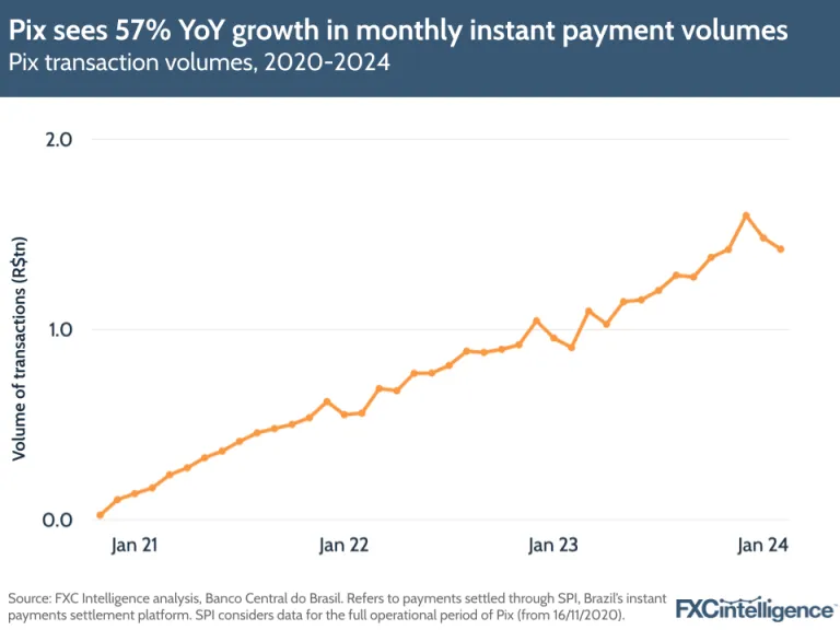 Graphic showing Pix YoY growth in monthly instant payment volumes