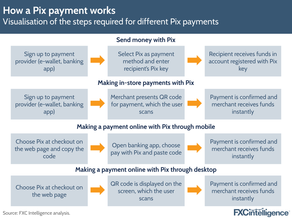 How a Pix payment works
Visualisation of the steps required for different Pix payments