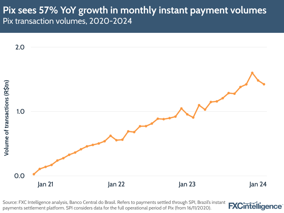 Pix sees 57% YoY growth in monthly instant payment volumes
Pix transaction volumes, 2020-2024