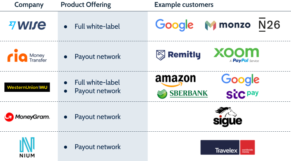 remittances platform plays from Wise, Ria, Western Union, MoneyGram and Nium