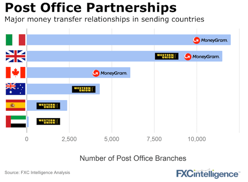 post office deals money transfer companies