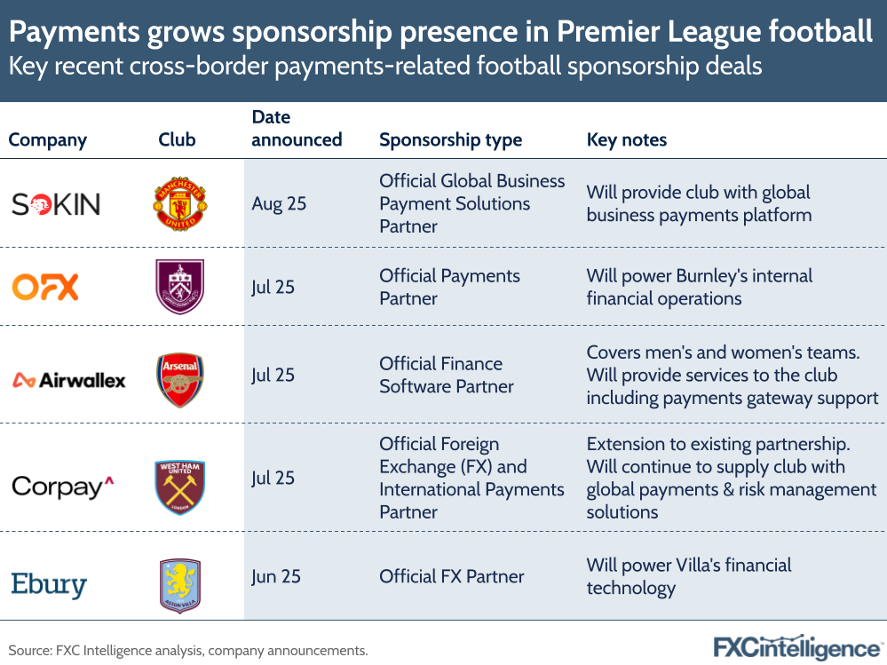 A graphic showing key recent (as of August 2025) cross-border payment-related Premier League sponsorship deals 