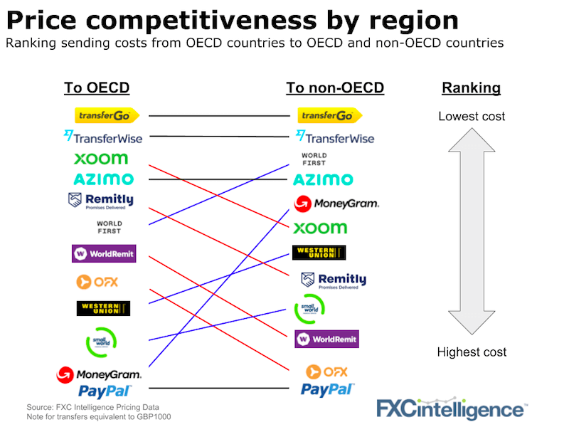 remittance pricing oecd