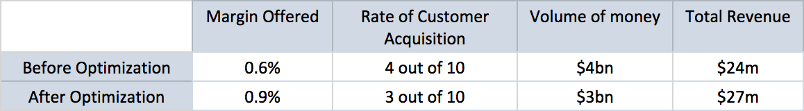 Price optimisation summary