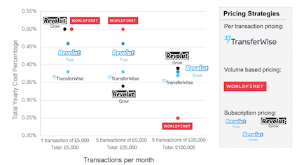 Pricing strategies